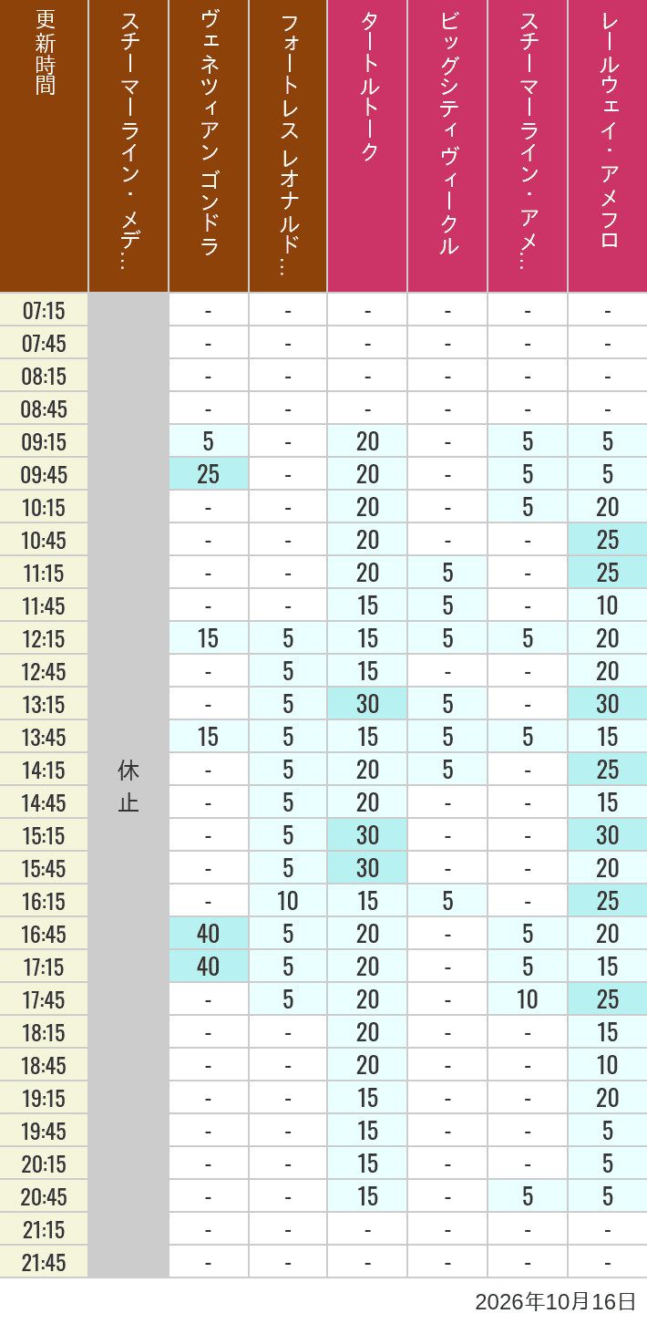 October 16, 2026, Mediterranean Harbor, American Waterfront Wait Times Table of wait times for Transit Steamer Line, Venetian Gondolas, Fortress Explorations, Big City Vehicles, Transit Steamer Line and Electric Railway on October 16, 2026, recorded by time from 7:00 am to 9:00 pm.
