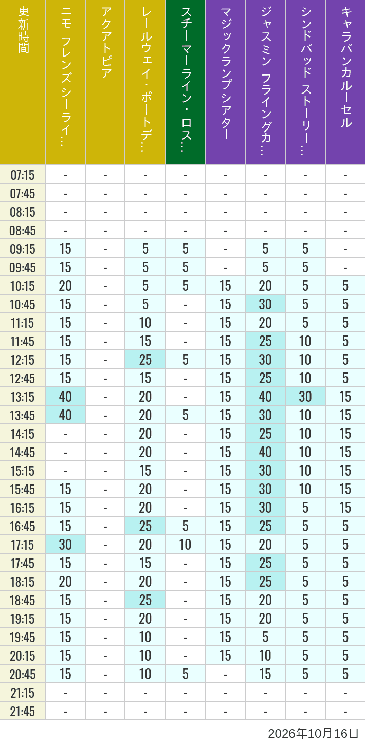 October 16, 2026, ort Discovery, Lost River Delta, Arabian Coast Wait Times Table of wait times for Aquatopia, Electric Railway, Transit Steamer Line, Jasmine's Flying Carpets, Sindbad's Storybook Voyage and Caravan Carousel on October 16, 2026, recorded by time from 7:00 am to 9:00 pm.