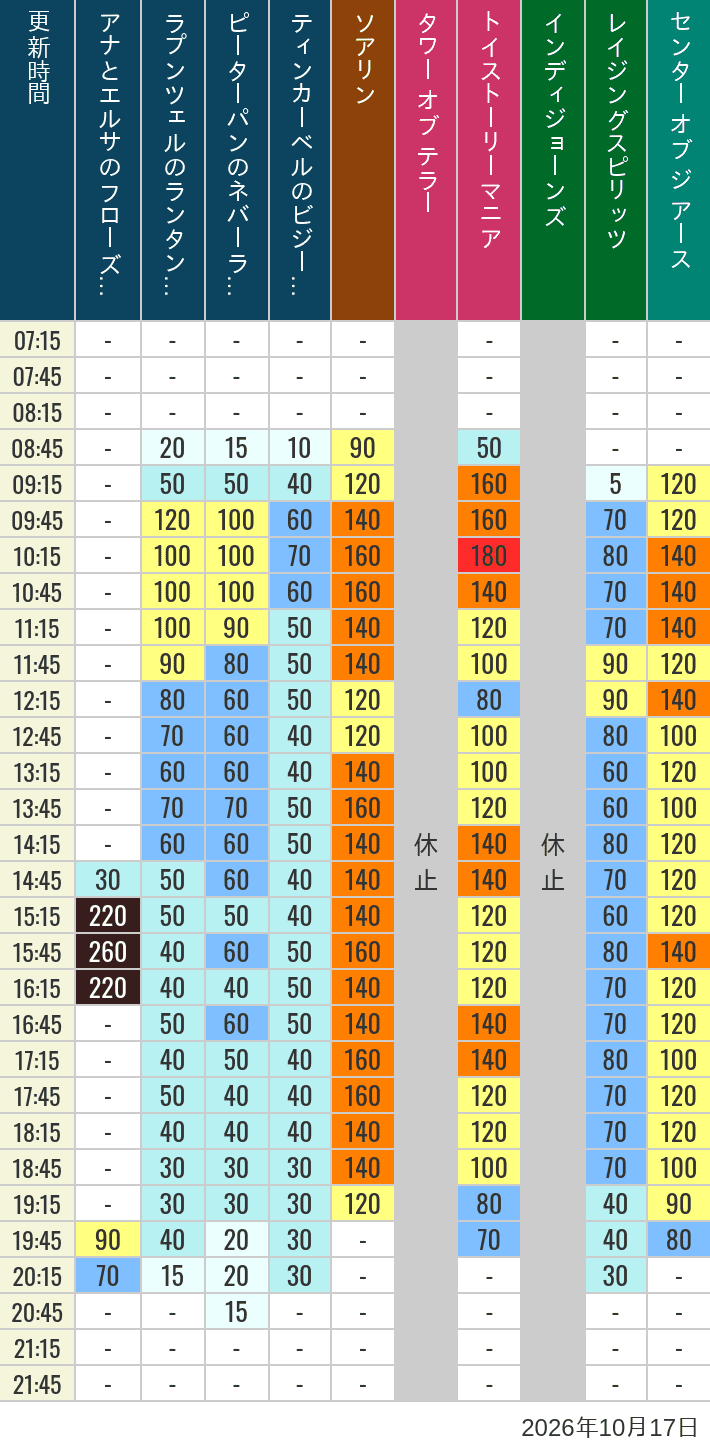 Table of wait times for Soaring, Tower of Terror, Toy Story Mania, Turtle Talk, Nemo & Friends SeaRider, Indiana Jones Adventure, Raging Spirits, The Magic Lamp, Center of the Earth and 20,000 Leagues Under the Sea on October 17, 2026, recorded by time from 7:00 am to 9:00 pm.