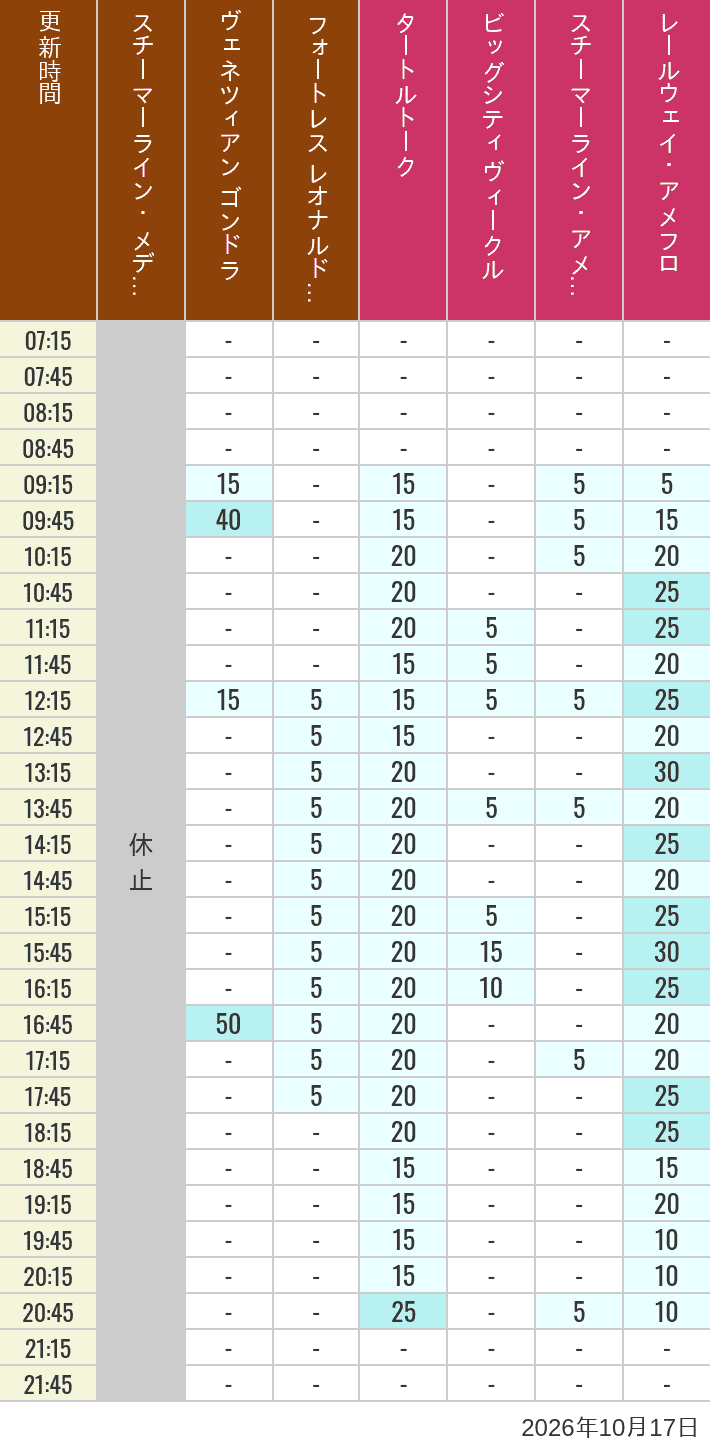 Table of wait times for Transit Steamer Line, Venetian Gondolas, Fortress Explorations, Big City Vehicles, Transit Steamer Line and Electric Railway on October 17, 2026, recorded by time from 7:00 am to 9:00 pm.