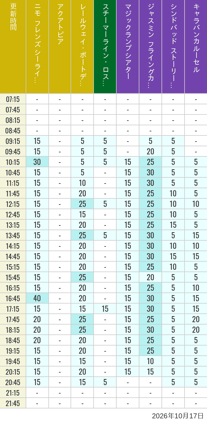 Table of wait times for Aquatopia, Electric Railway, Transit Steamer Line, Jasmine's Flying Carpets, Sindbad's Storybook Voyage and Caravan Carousel on October 17, 2026, recorded by time from 7:00 am to 9:00 pm.