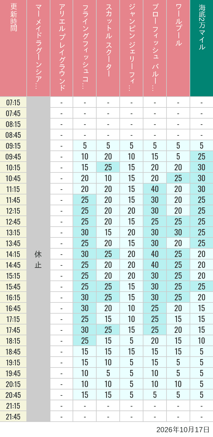 Table of wait times for Mermaid Lagoon ', Ariel's Playground, Flying Fish Coaster, Scuttle's Scooters, Jumpin' Jellyfish, Balloon Race and The Whirlpool on October 17, 2026, recorded by time from 7:00 am to 9:00 pm.