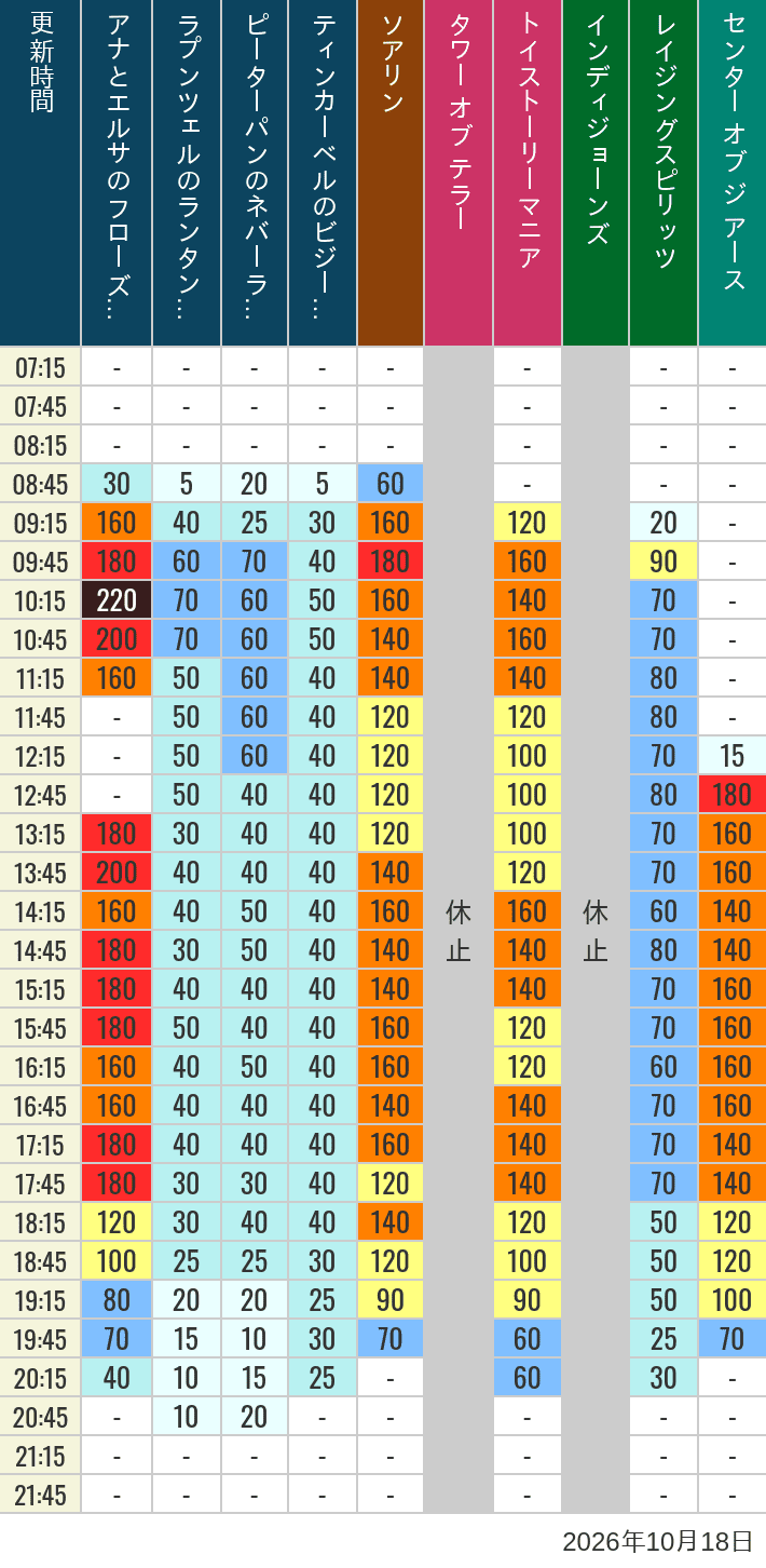 October 18, 2026, TDS Popular Attractions Wait Times Table of wait times for Soaring, Tower of Terror, Toy Story Mania, Turtle Talk, Nemo & Friends SeaRider, Indiana Jones Adventure, Raging Spirits, The Magic Lamp, Center of the Earth and 20,000 Leagues Under the Sea on October 18, 2026, recorded by time from 7:00 am to 9:00 pm.