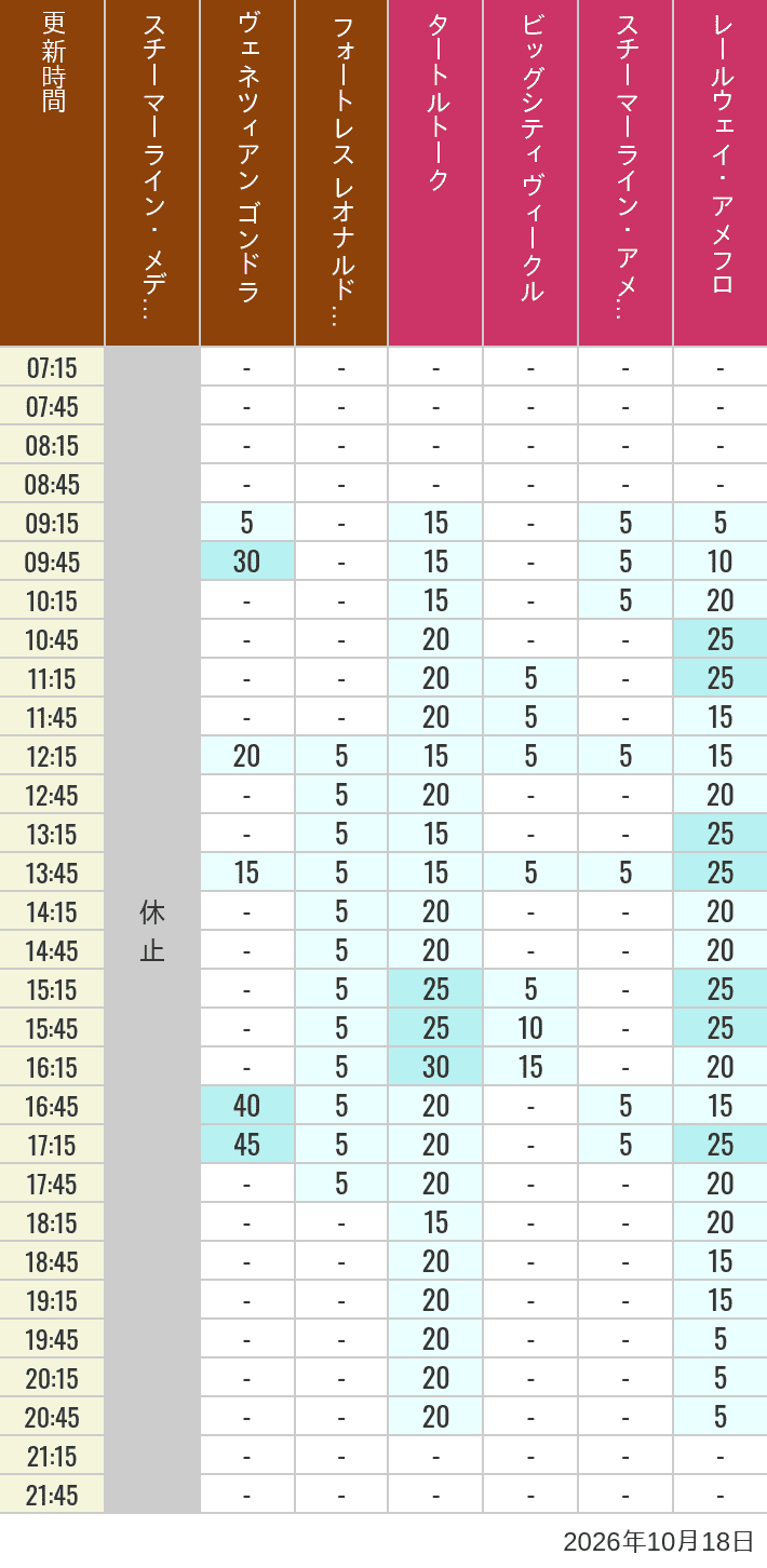 October 18, 2026, Mediterranean Harbor, American Waterfront Wait Times Table of wait times for Transit Steamer Line, Venetian Gondolas, Fortress Explorations, Big City Vehicles, Transit Steamer Line and Electric Railway on October 18, 2026, recorded by time from 7:00 am to 9:00 pm.