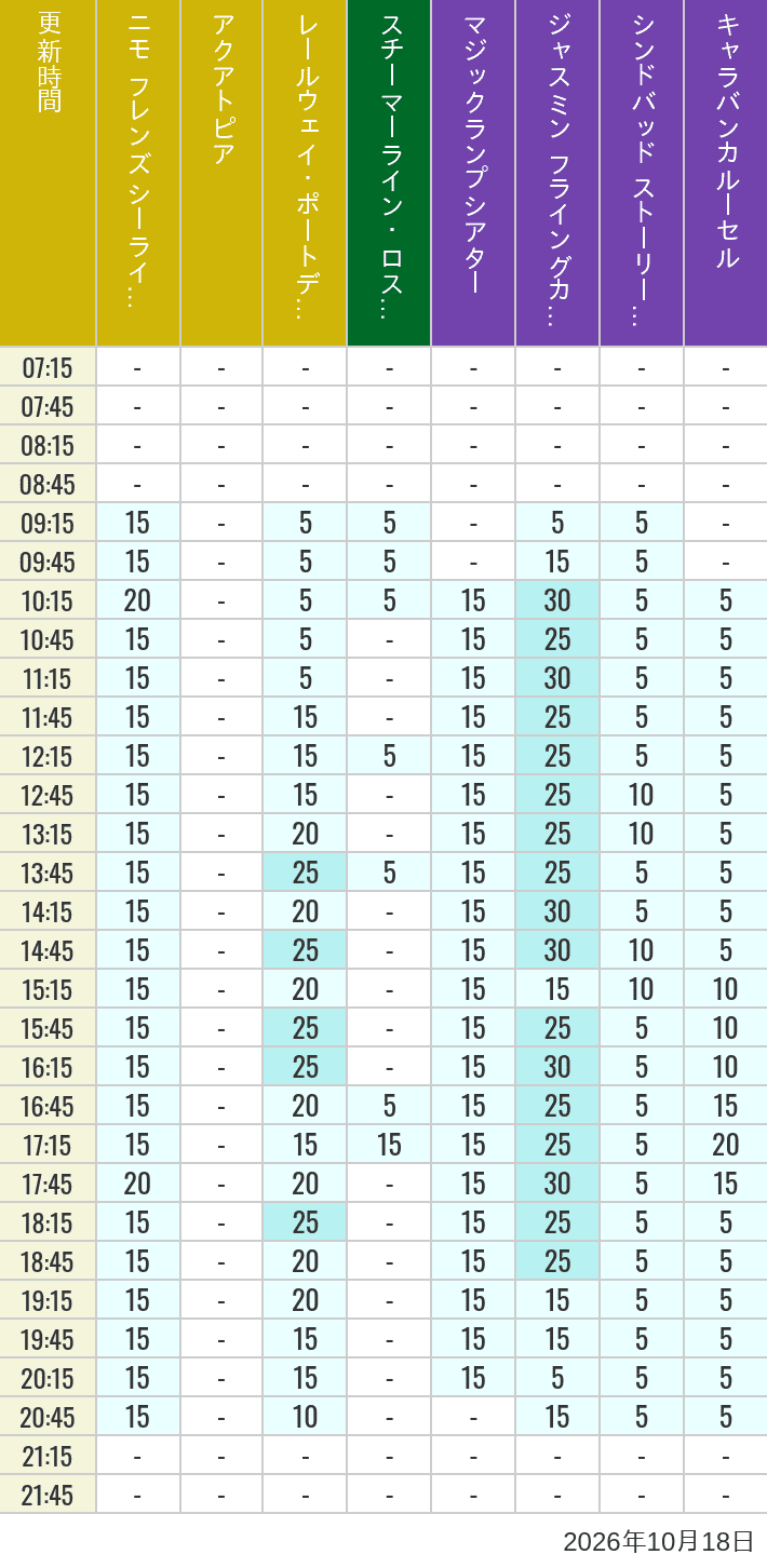 October 18, 2026, ort Discovery, Lost River Delta, Arabian Coast Wait Times Table of wait times for Aquatopia, Electric Railway, Transit Steamer Line, Jasmine's Flying Carpets, Sindbad's Storybook Voyage and Caravan Carousel on October 18, 2026, recorded by time from 7:00 am to 9:00 pm.