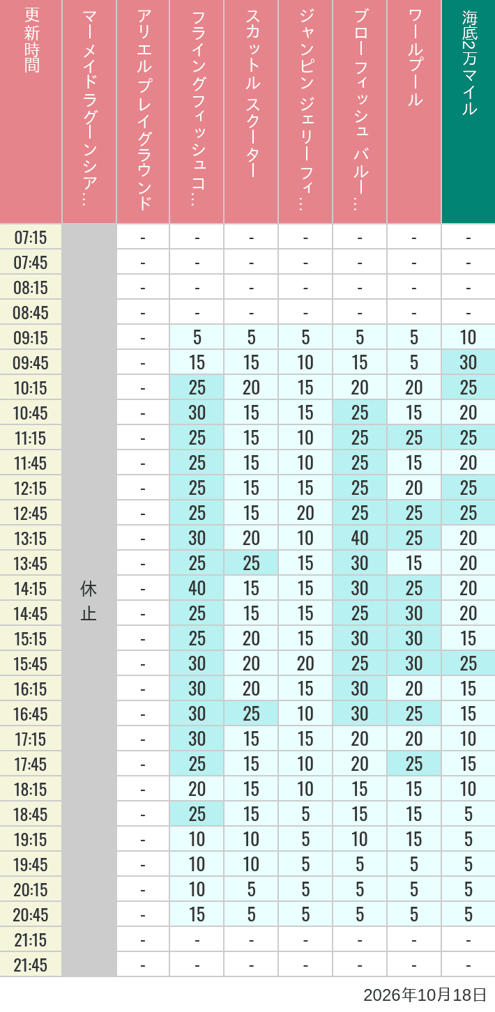 October 18, 2026, Mermaid Lagoon Wait Times Table of wait times for Mermaid Lagoon ', Ariel's Playground, Flying Fish Coaster, Scuttle's Scooters, Jumpin' Jellyfish, Balloon Race and The Whirlpool on October 18, 2026, recorded by time from 7:00 am to 9:00 pm.