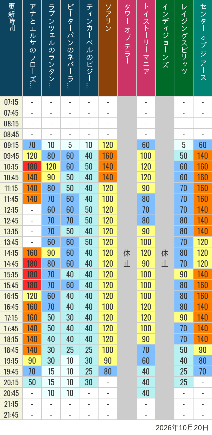 Table of wait times for Soaring, Tower of Terror, Toy Story Mania, Turtle Talk, Nemo & Friends SeaRider, Indiana Jones Adventure, Raging Spirits, The Magic Lamp, Center of the Earth and 20,000 Leagues Under the Sea on October 20, 2026, recorded by time from 7:00 am to 9:00 pm.