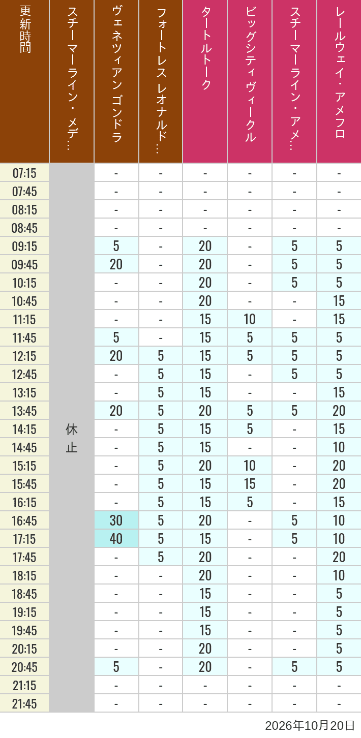 Table of wait times for Transit Steamer Line, Venetian Gondolas, Fortress Explorations, Big City Vehicles, Transit Steamer Line and Electric Railway on October 20, 2026, recorded by time from 7:00 am to 9:00 pm.