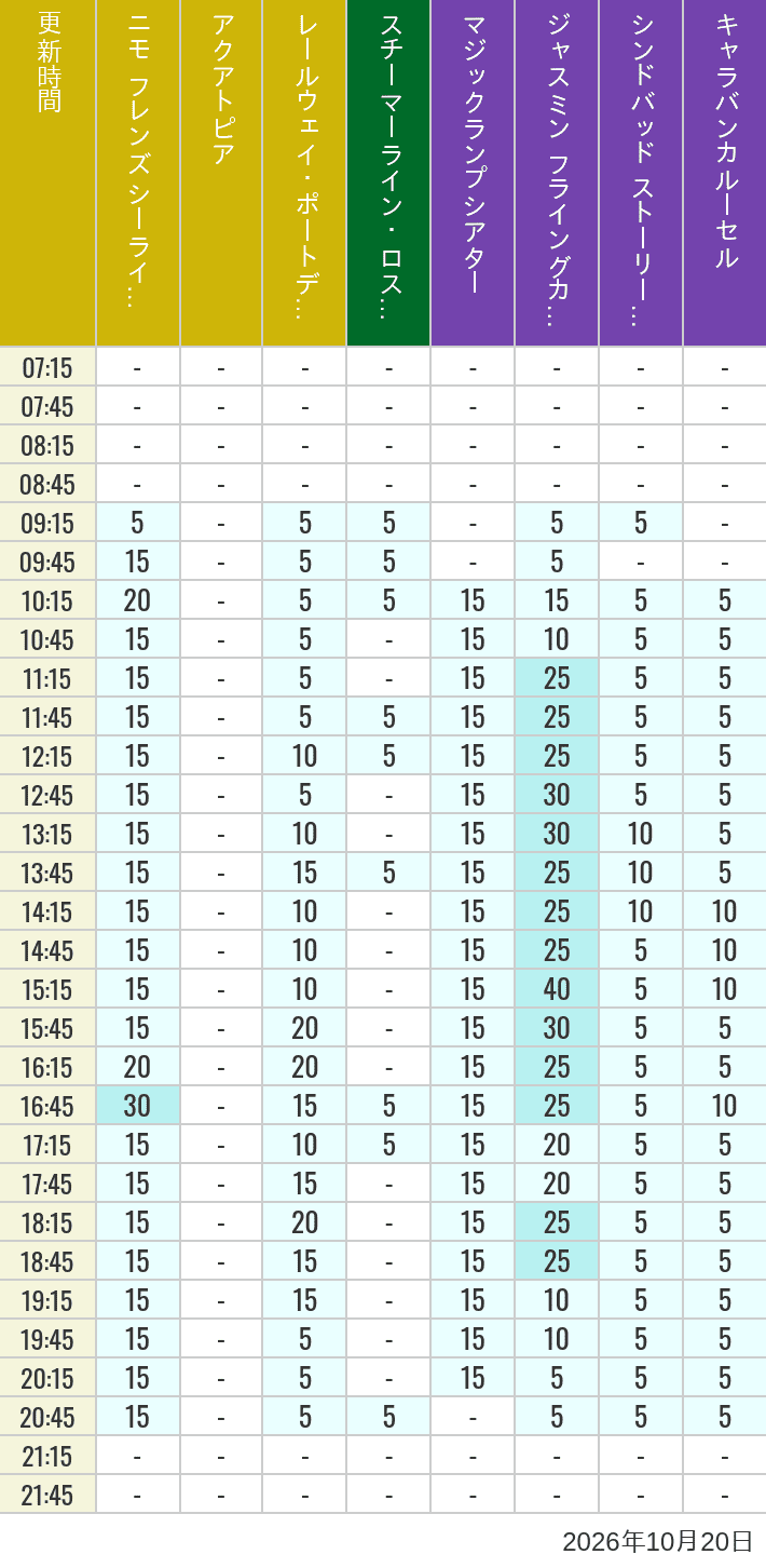 Table of wait times for Aquatopia, Electric Railway, Transit Steamer Line, Jasmine's Flying Carpets, Sindbad's Storybook Voyage and Caravan Carousel on October 20, 2026, recorded by time from 7:00 am to 9:00 pm.