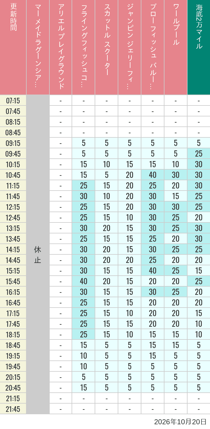 Table of wait times for Mermaid Lagoon ', Ariel's Playground, Flying Fish Coaster, Scuttle's Scooters, Jumpin' Jellyfish, Balloon Race and The Whirlpool on October 20, 2026, recorded by time from 7:00 am to 9:00 pm.
