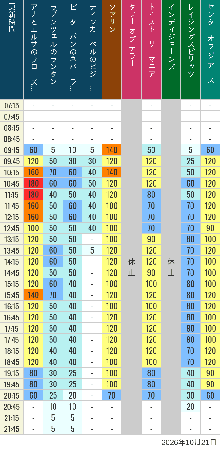 Table of wait times for Soaring, Tower of Terror, Toy Story Mania, Turtle Talk, Nemo & Friends SeaRider, Indiana Jones Adventure, Raging Spirits, The Magic Lamp, Center of the Earth and 20,000 Leagues Under the Sea on October 21, 2026, recorded by time from 7:00 am to 9:00 pm.