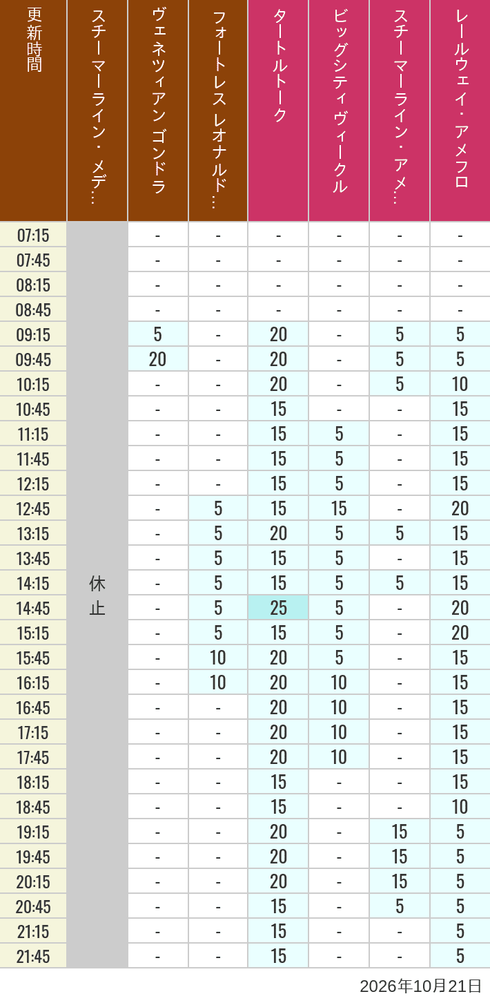 Table of wait times for Transit Steamer Line, Venetian Gondolas, Fortress Explorations, Big City Vehicles, Transit Steamer Line and Electric Railway on October 21, 2026, recorded by time from 7:00 am to 9:00 pm.