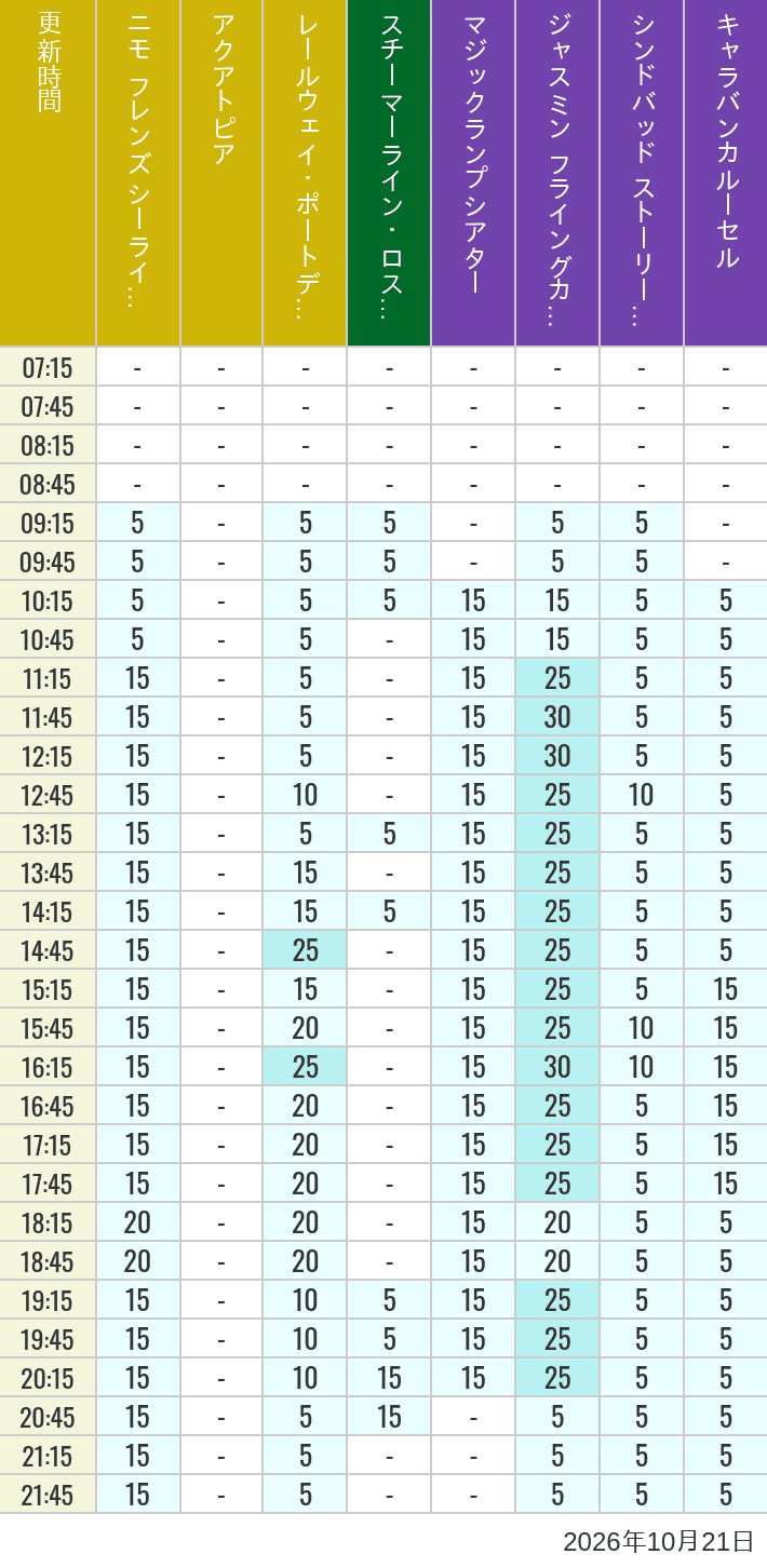 Table of wait times for Aquatopia, Electric Railway, Transit Steamer Line, Jasmine's Flying Carpets, Sindbad's Storybook Voyage and Caravan Carousel on October 21, 2026, recorded by time from 7:00 am to 9:00 pm.