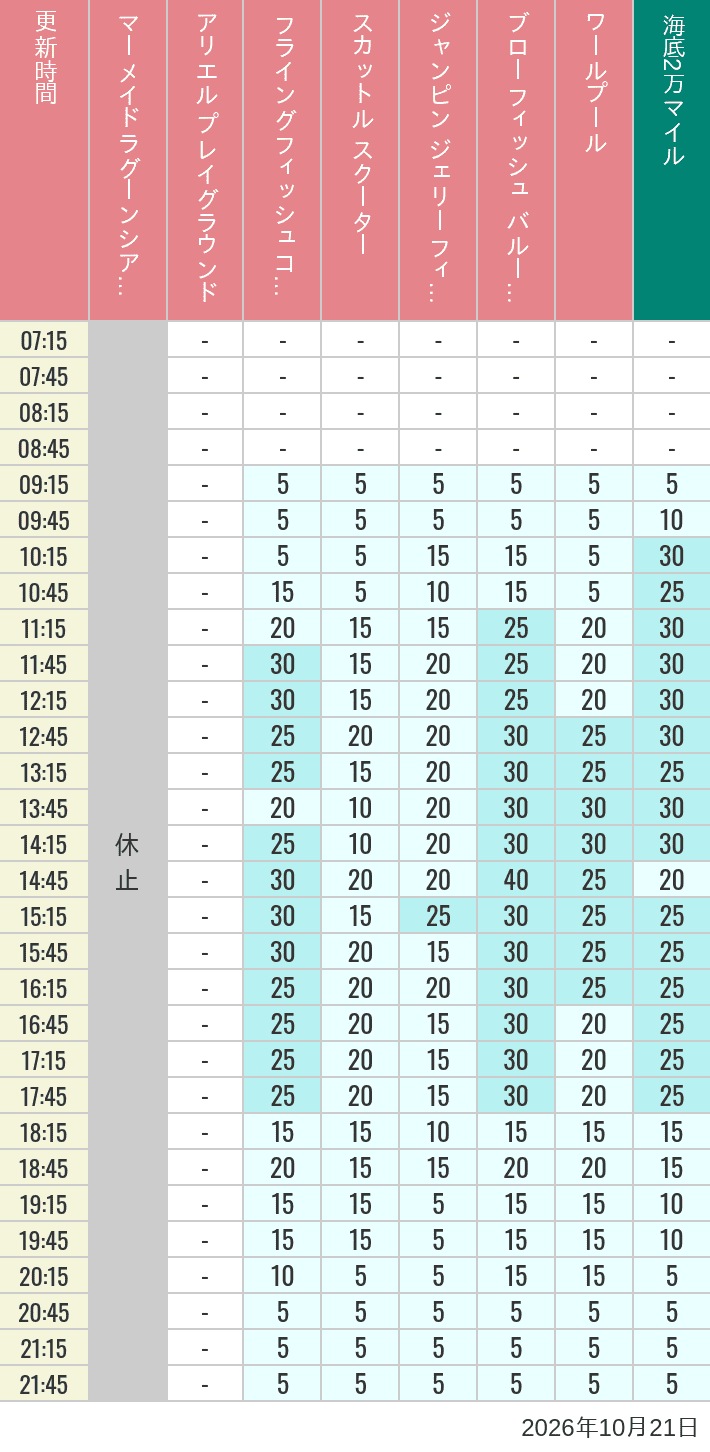 Table of wait times for Mermaid Lagoon ', Ariel's Playground, Flying Fish Coaster, Scuttle's Scooters, Jumpin' Jellyfish, Balloon Race and The Whirlpool on October 21, 2026, recorded by time from 7:00 am to 9:00 pm.