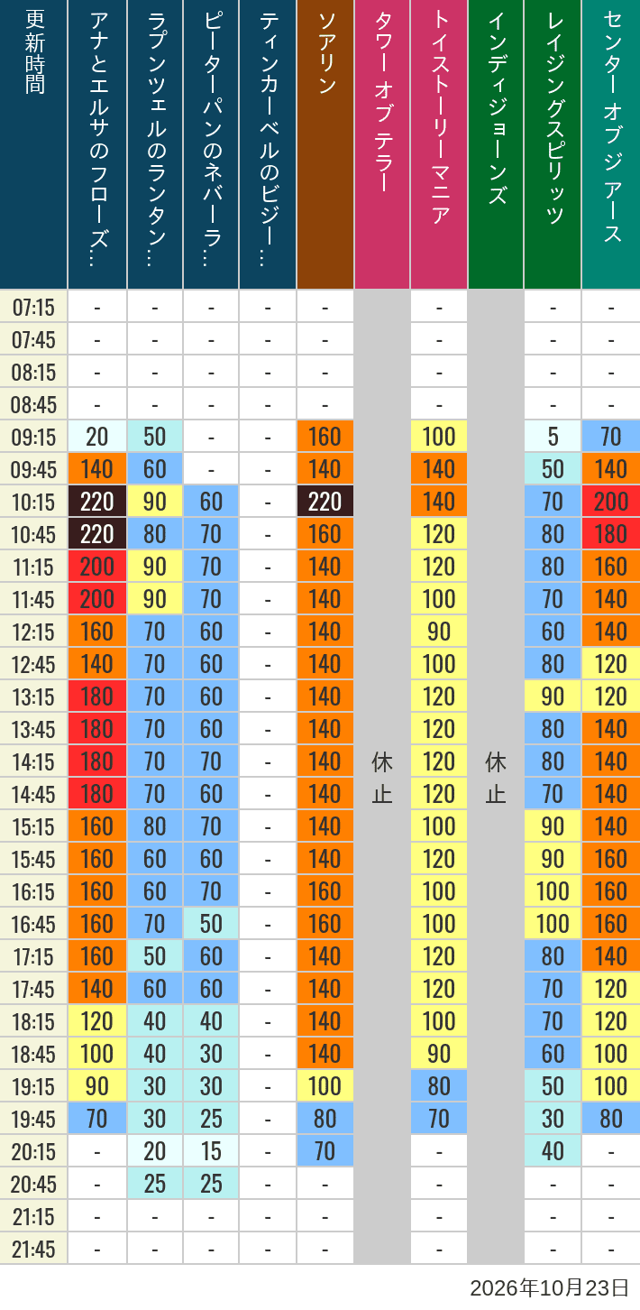 Table of wait times for Soaring, Tower of Terror, Toy Story Mania, Turtle Talk, Nemo & Friends SeaRider, Indiana Jones Adventure, Raging Spirits, The Magic Lamp, Center of the Earth and 20,000 Leagues Under the Sea on October 23, 2026, recorded by time from 7:00 am to 9:00 pm.