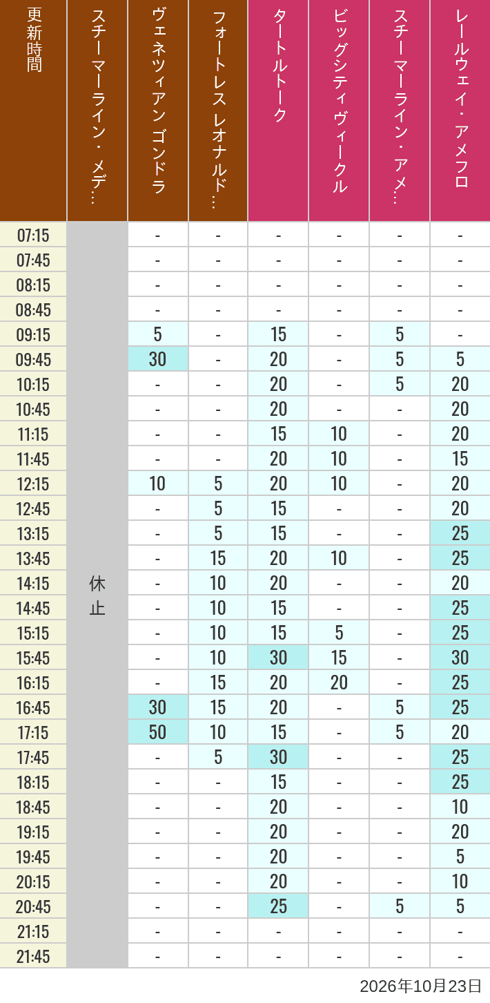 Table of wait times for Transit Steamer Line, Venetian Gondolas, Fortress Explorations, Big City Vehicles, Transit Steamer Line and Electric Railway on October 23, 2026, recorded by time from 7:00 am to 9:00 pm.