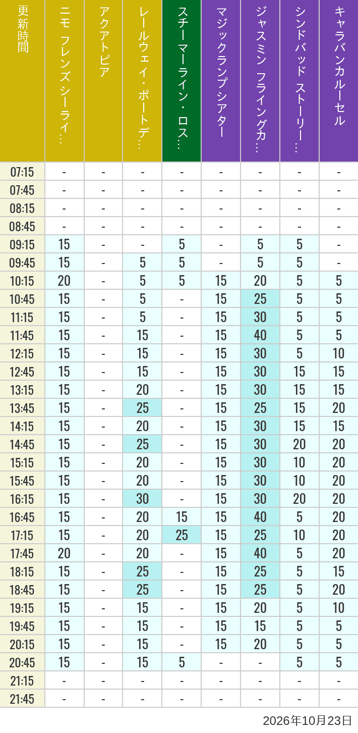 Table of wait times for Aquatopia, Electric Railway, Transit Steamer Line, Jasmine's Flying Carpets, Sindbad's Storybook Voyage and Caravan Carousel on October 23, 2026, recorded by time from 7:00 am to 9:00 pm.