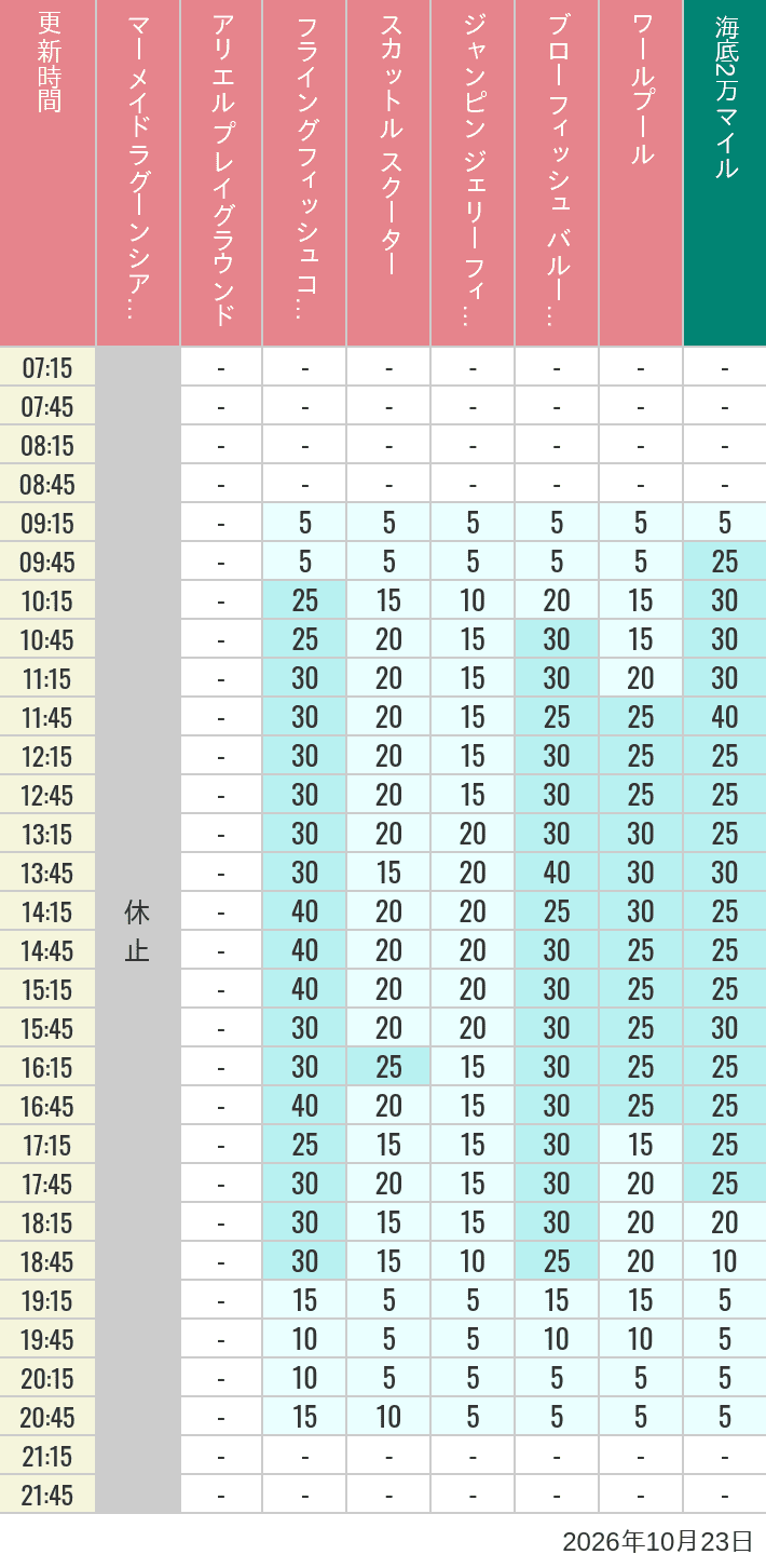 Table of wait times for Mermaid Lagoon ', Ariel's Playground, Flying Fish Coaster, Scuttle's Scooters, Jumpin' Jellyfish, Balloon Race and The Whirlpool on October 23, 2026, recorded by time from 7:00 am to 9:00 pm.