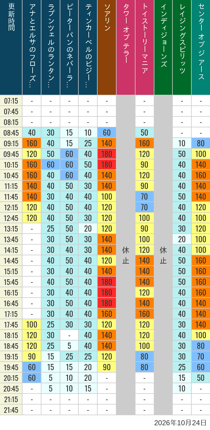 Table of wait times for Soaring, Tower of Terror, Toy Story Mania, Turtle Talk, Nemo & Friends SeaRider, Indiana Jones Adventure, Raging Spirits, The Magic Lamp, Center of the Earth and 20,000 Leagues Under the Sea on October 24, 2026, recorded by time from 7:00 am to 9:00 pm.