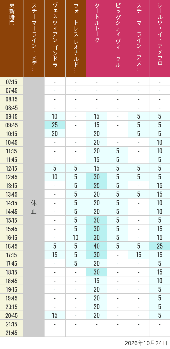 Table of wait times for Transit Steamer Line, Venetian Gondolas, Fortress Explorations, Big City Vehicles, Transit Steamer Line and Electric Railway on October 24, 2026, recorded by time from 7:00 am to 9:00 pm.