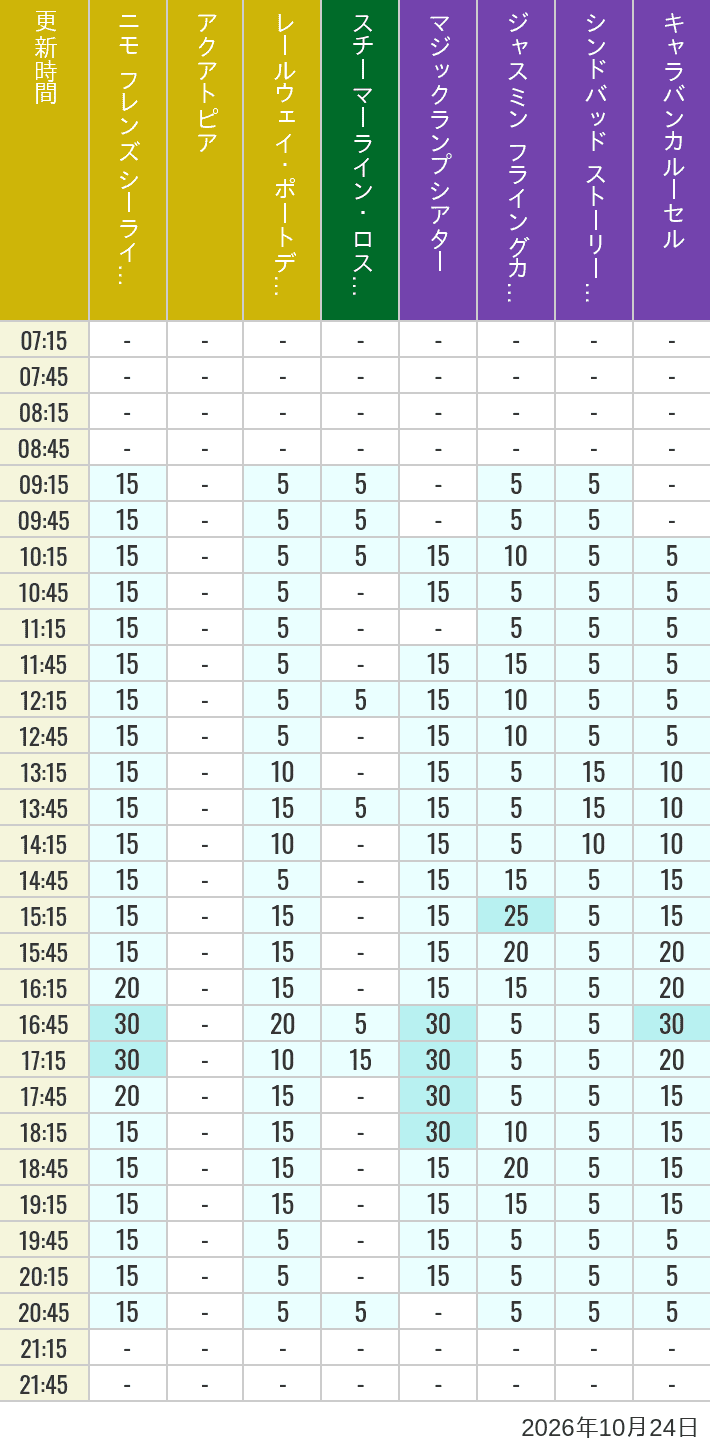 Table of wait times for Aquatopia, Electric Railway, Transit Steamer Line, Jasmine's Flying Carpets, Sindbad's Storybook Voyage and Caravan Carousel on October 24, 2026, recorded by time from 7:00 am to 9:00 pm.