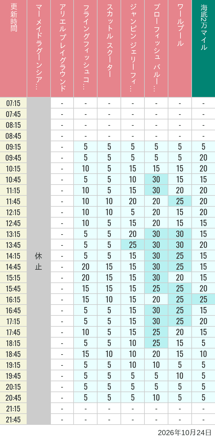 Table of wait times for Mermaid Lagoon ', Ariel's Playground, Flying Fish Coaster, Scuttle's Scooters, Jumpin' Jellyfish, Balloon Race and The Whirlpool on October 24, 2026, recorded by time from 7:00 am to 9:00 pm.