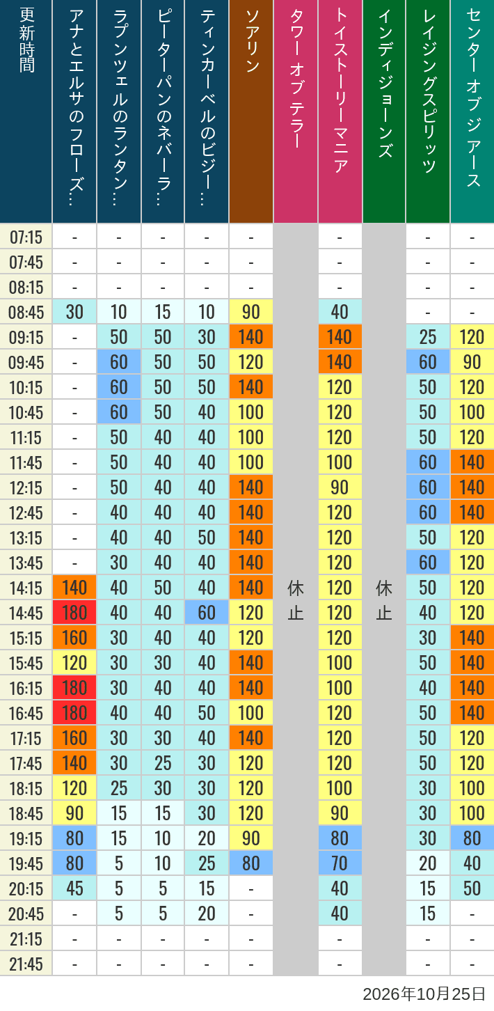 Table of wait times for Soaring, Tower of Terror, Toy Story Mania, Turtle Talk, Nemo & Friends SeaRider, Indiana Jones Adventure, Raging Spirits, The Magic Lamp, Center of the Earth and 20,000 Leagues Under the Sea on October 25, 2026, recorded by time from 7:00 am to 9:00 pm.