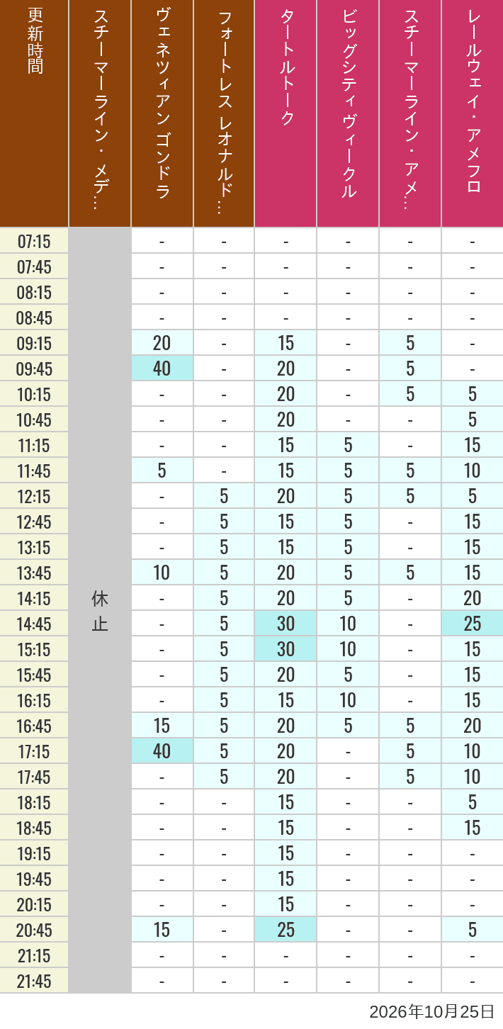 Table of wait times for Transit Steamer Line, Venetian Gondolas, Fortress Explorations, Big City Vehicles, Transit Steamer Line and Electric Railway on October 25, 2026, recorded by time from 7:00 am to 9:00 pm.