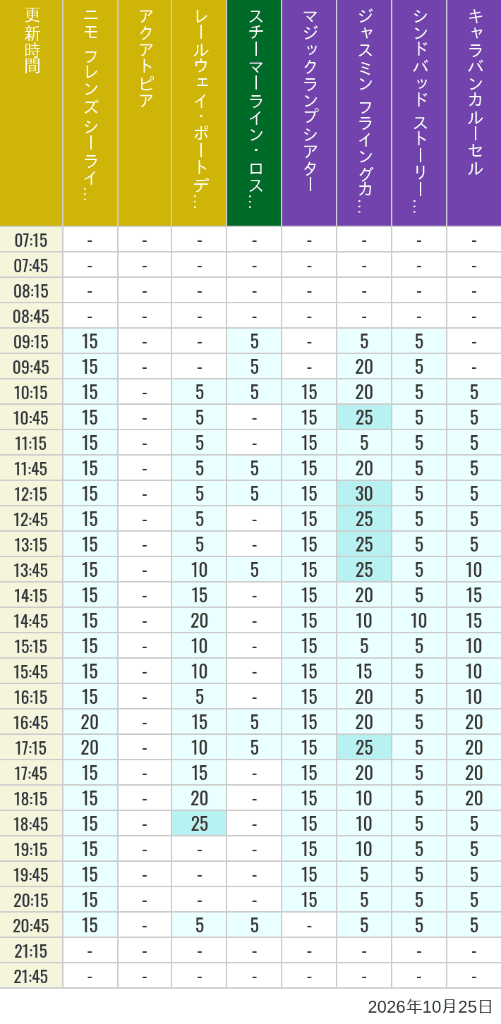 Table of wait times for Aquatopia, Electric Railway, Transit Steamer Line, Jasmine's Flying Carpets, Sindbad's Storybook Voyage and Caravan Carousel on October 25, 2026, recorded by time from 7:00 am to 9:00 pm.