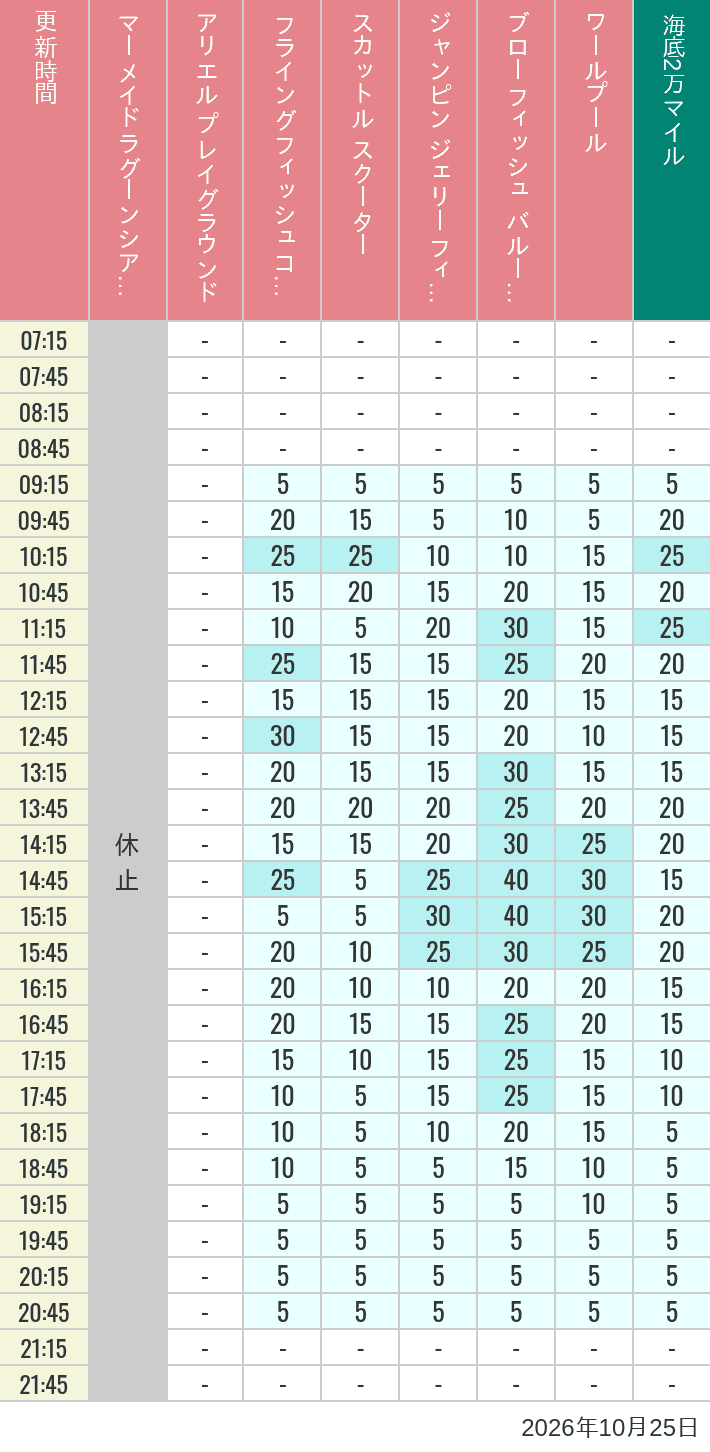 Table of wait times for Mermaid Lagoon ', Ariel's Playground, Flying Fish Coaster, Scuttle's Scooters, Jumpin' Jellyfish, Balloon Race and The Whirlpool on October 25, 2026, recorded by time from 7:00 am to 9:00 pm.