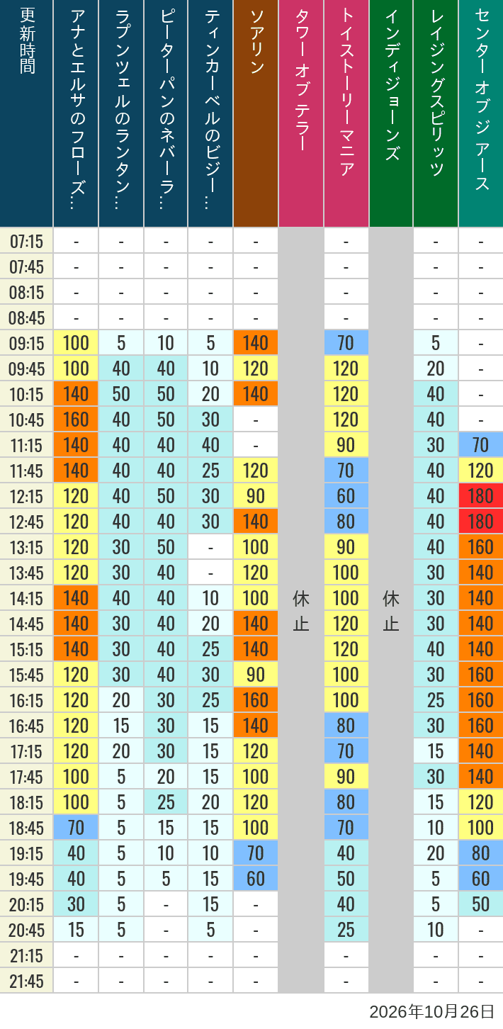 Table of wait times for Soaring, Tower of Terror, Toy Story Mania, Turtle Talk, Nemo & Friends SeaRider, Indiana Jones Adventure, Raging Spirits, The Magic Lamp, Center of the Earth and 20,000 Leagues Under the Sea on October 26, 2026, recorded by time from 7:00 am to 9:00 pm.