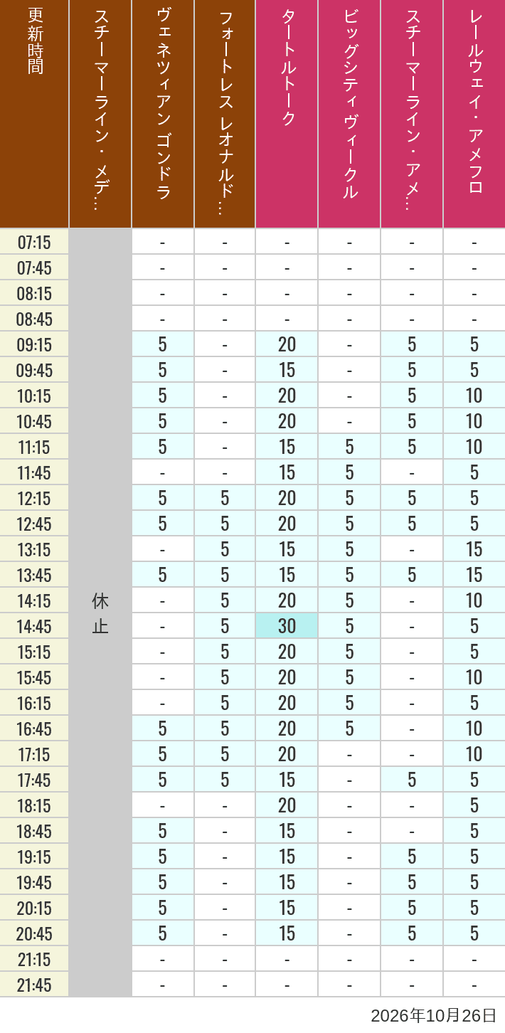 Table of wait times for Transit Steamer Line, Venetian Gondolas, Fortress Explorations, Big City Vehicles, Transit Steamer Line and Electric Railway on October 26, 2026, recorded by time from 7:00 am to 9:00 pm.