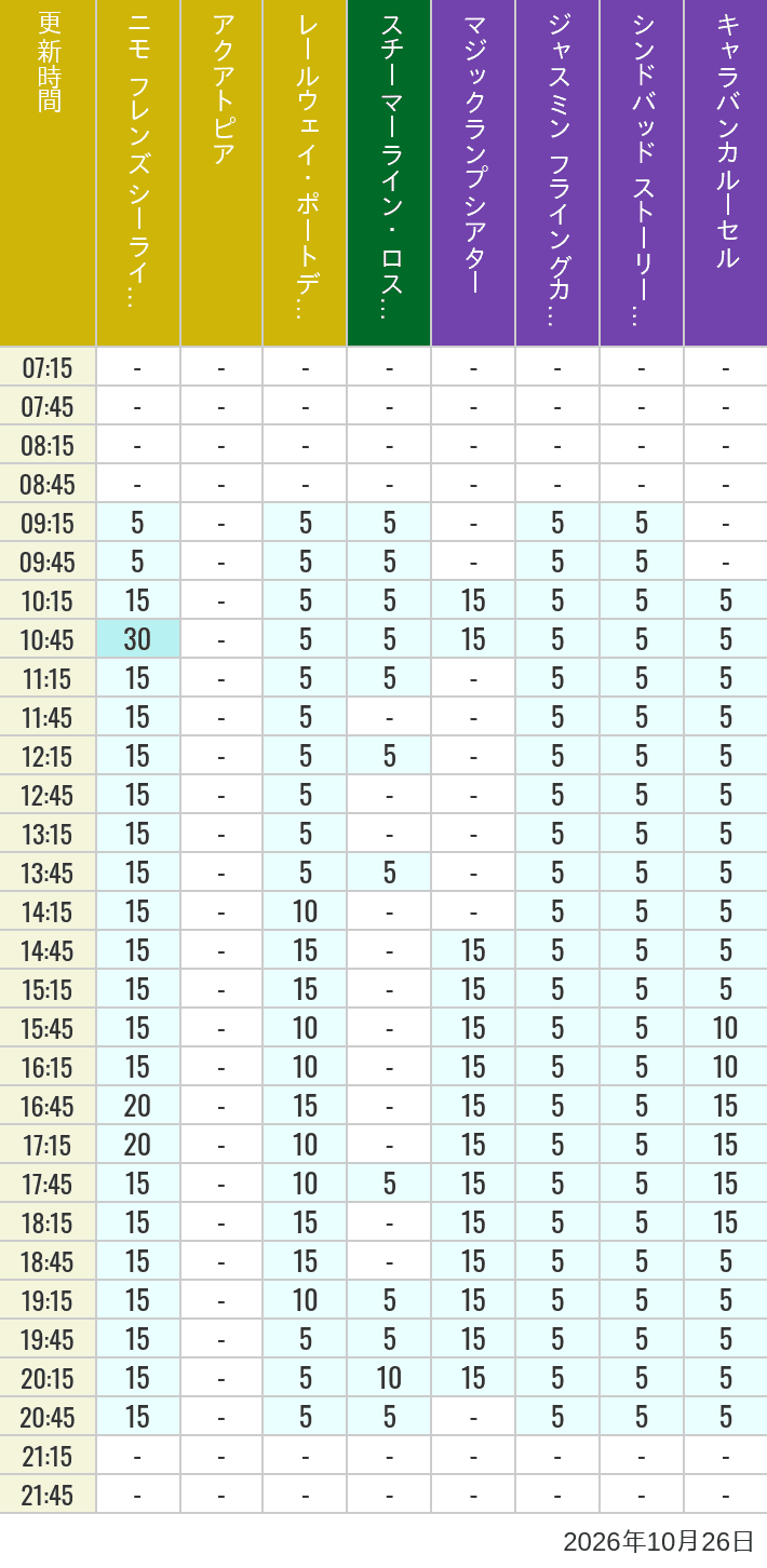 Table of wait times for Aquatopia, Electric Railway, Transit Steamer Line, Jasmine's Flying Carpets, Sindbad's Storybook Voyage and Caravan Carousel on October 26, 2026, recorded by time from 7:00 am to 9:00 pm.