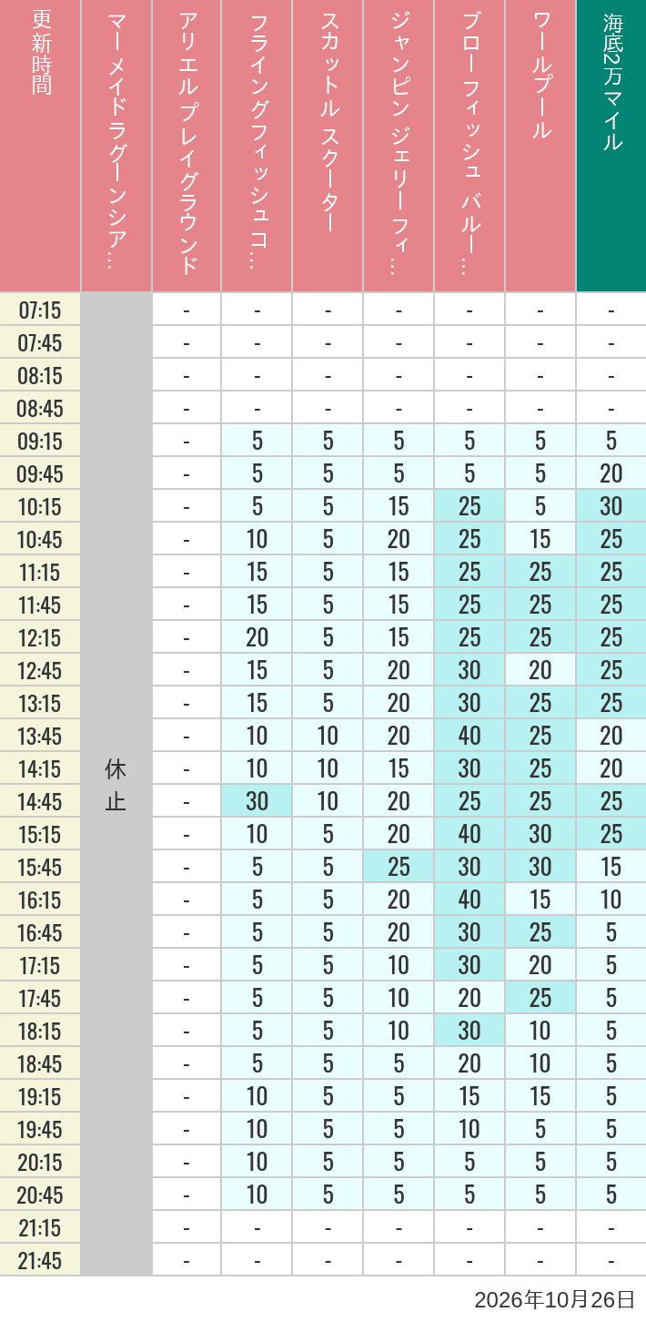 Table of wait times for Mermaid Lagoon ', Ariel's Playground, Flying Fish Coaster, Scuttle's Scooters, Jumpin' Jellyfish, Balloon Race and The Whirlpool on October 26, 2026, recorded by time from 7:00 am to 9:00 pm.