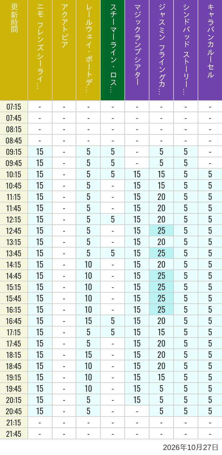 2026年10月27日（火）のアクアトピア レールウェイ・ポートディスカバリー スチーマーライン・ロストリバーデルタ ジャスミン フライングカーペット シンドバッド ストーリーブック ヴォヤッジ キャラバンカルーセルの待ち時間を7時から21時まで時間別に記録した表