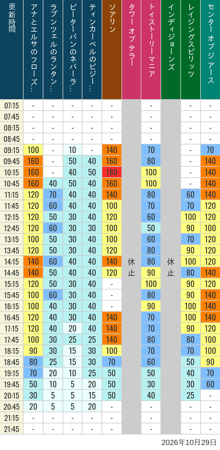 Table of wait times for Soaring, Tower of Terror, Toy Story Mania, Turtle Talk, Nemo & Friends SeaRider, Indiana Jones Adventure, Raging Spirits, The Magic Lamp, Center of the Earth and 20,000 Leagues Under the Sea on October 29, 2026, recorded by time from 7:00 am to 9:00 pm.