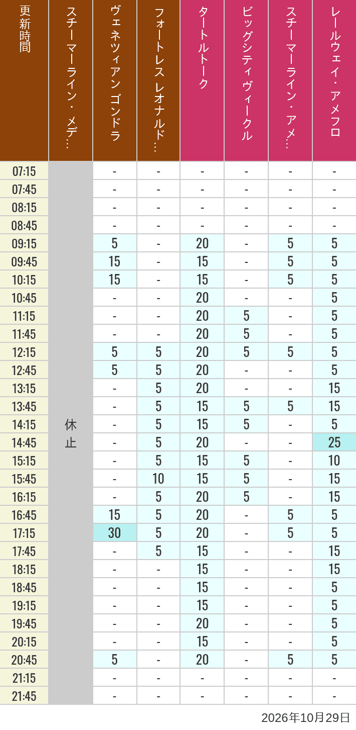 Table of wait times for Transit Steamer Line, Venetian Gondolas, Fortress Explorations, Big City Vehicles, Transit Steamer Line and Electric Railway on October 29, 2026, recorded by time from 7:00 am to 9:00 pm.