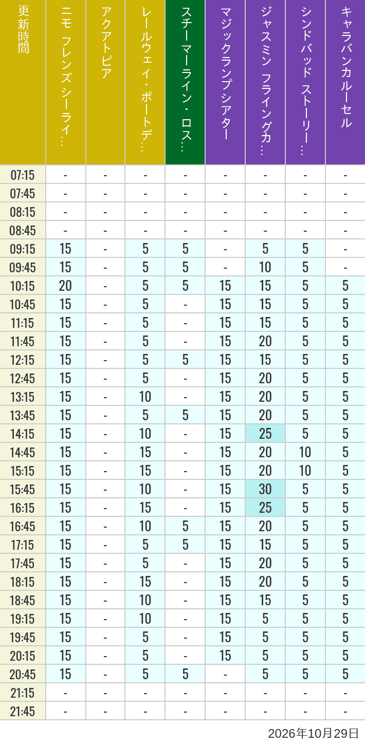 Table of wait times for Aquatopia, Electric Railway, Transit Steamer Line, Jasmine's Flying Carpets, Sindbad's Storybook Voyage and Caravan Carousel on October 29, 2026, recorded by time from 7:00 am to 9:00 pm.