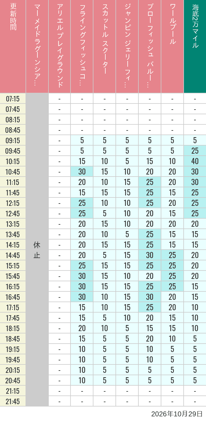 Table of wait times for Mermaid Lagoon ', Ariel's Playground, Flying Fish Coaster, Scuttle's Scooters, Jumpin' Jellyfish, Balloon Race and The Whirlpool on October 29, 2026, recorded by time from 7:00 am to 9:00 pm.