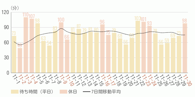 混雑待ち時間グラフ