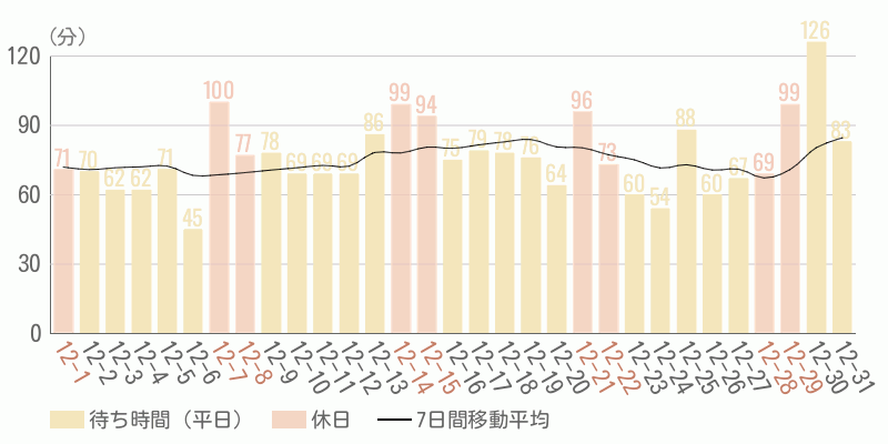 混雑待ち時間グラフ