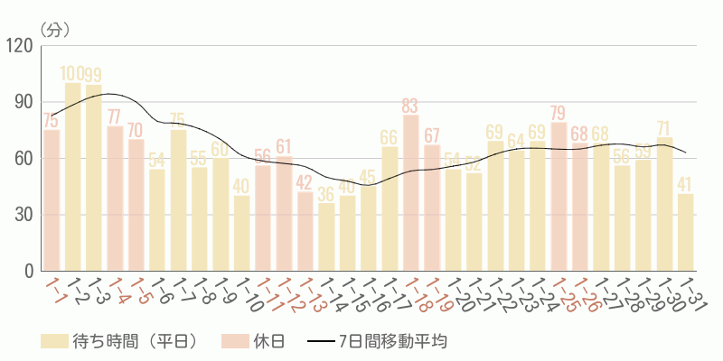 混雑待ち時間グラフ