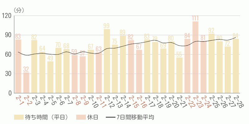 混雑待ち時間グラフ