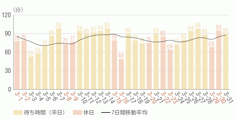 混雑待ち時間グラフ