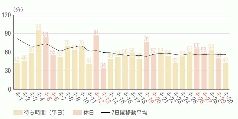 混雑待ち時間グラフ