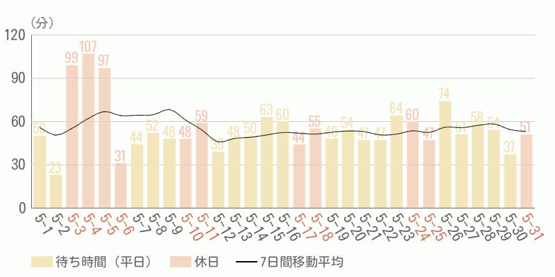 混雑待ち時間グラフ