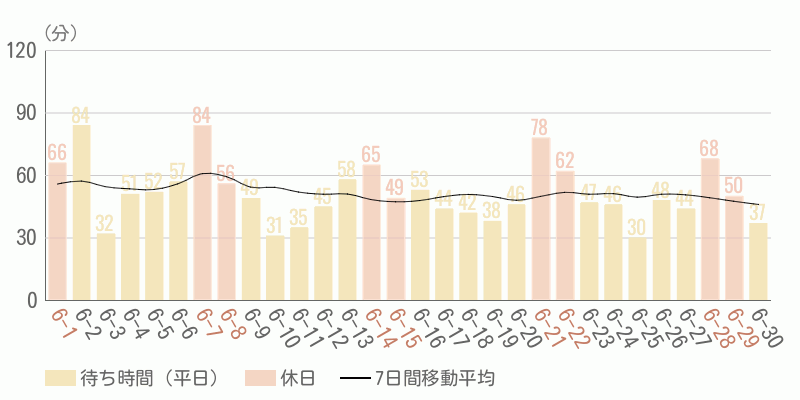 混雑待ち時間グラフ