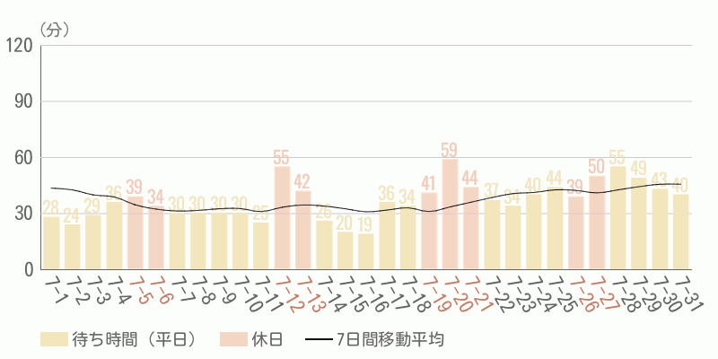 混雑待ち時間グラフ