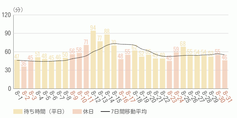 混雑待ち時間グラフ