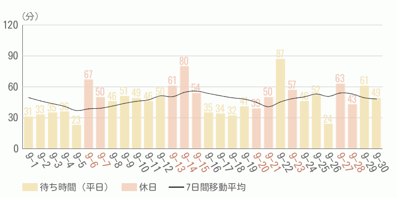 混雑待ち時間グラフ